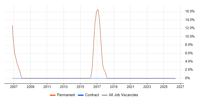 IT Strategy job vacancy trend in County Tyrone
