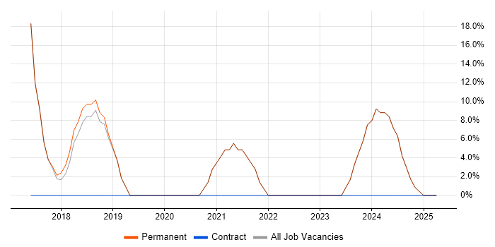 Job vacancy trend for JavaScript in County Tyrone Job vacancy trend for JavaScript in County Tyrone