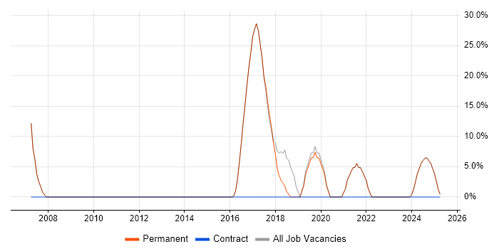 Job vacancy trend for Microsoft in County Tyrone Job vacancy trend for Microsoft in County Tyrone