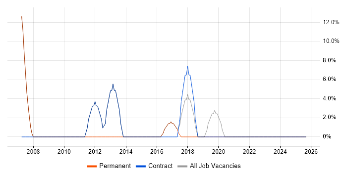 Migration job vacancy trend in County Tyrone
