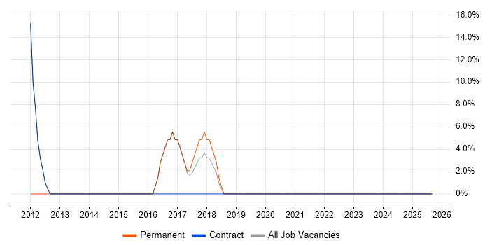 Microsoft Excel job vacancy trend in County Tyrone
