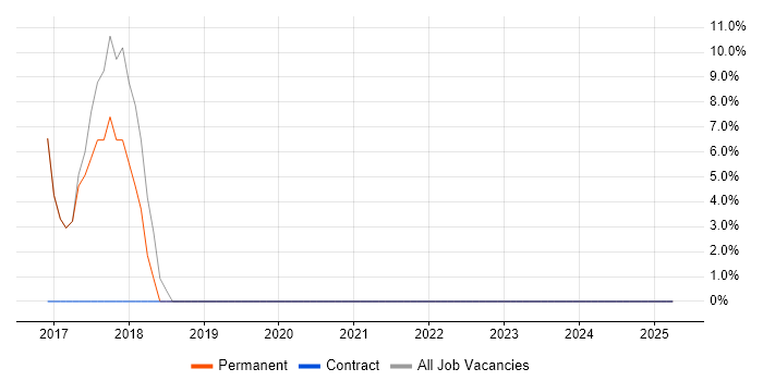 Job vacancy trend for Microsoft Office in County Tyrone Job vacancy trend for Microsoft Office in County Tyrone