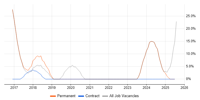 Job vacancy trend for Organisational Skills in County Tyrone