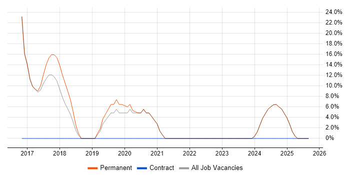 Power BI job vacancy trend in County Tyrone
