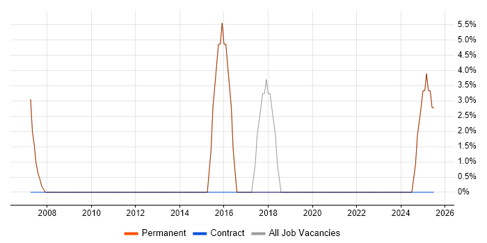 Job vacancy trend for PRINCE2 in County Tyrone
