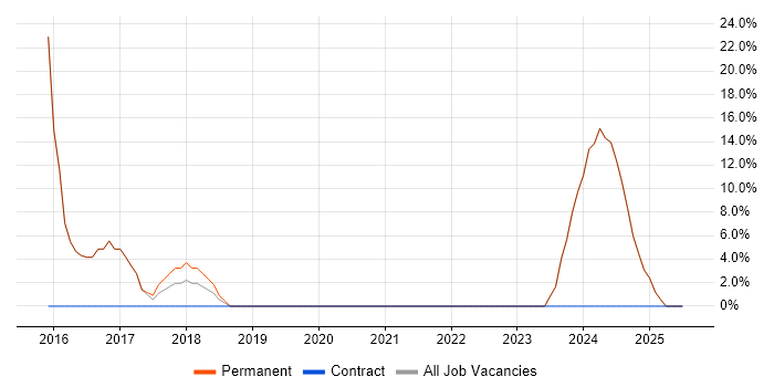 Job vacancy trend for Problem-Solving in County Tyrone Job vacancy trend for Problem-Solving in County Tyrone