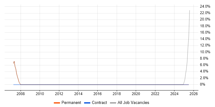Job vacancy trend for Process Improvement in County Tyrone