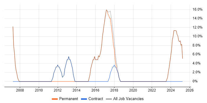 Job vacancy trend for Project Management in County Tyrone Job vacancy trend for Project Management in County Tyrone