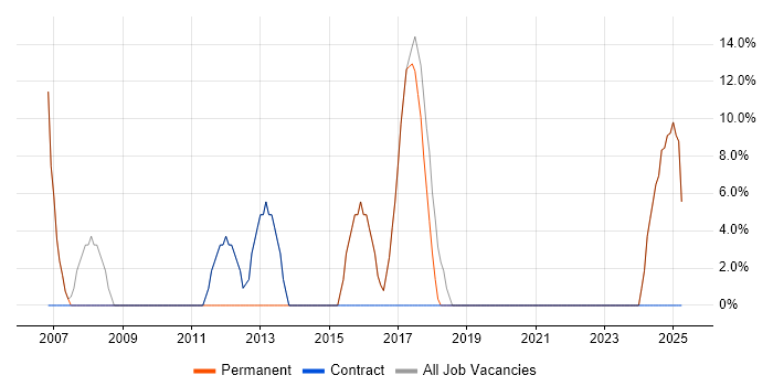 Job vacancy trend for Project Manager in County Tyrone Job vacancy trend for Project Manager in County Tyrone