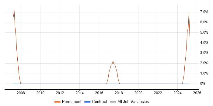 Job vacancy trend for Requirements Gathering in County Tyrone Job vacancy trend for Requirements Gathering in County Tyrone