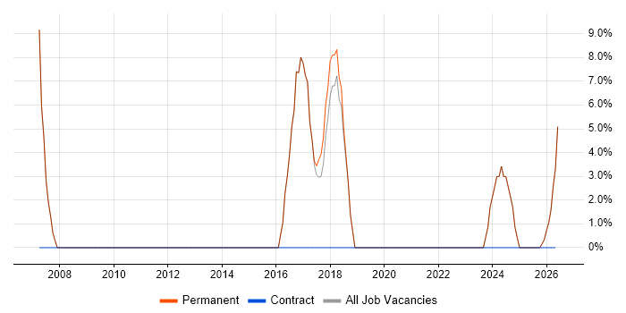 Senior job vacancy trend in County Tyrone
