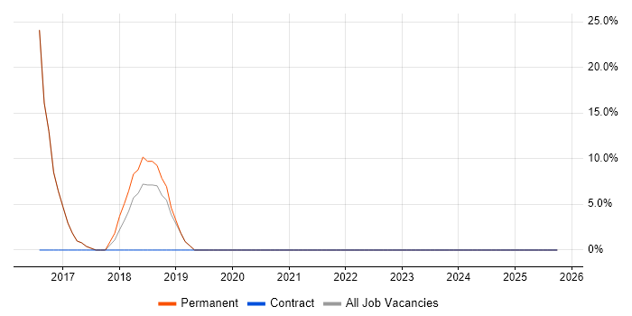 Service Delivery job vacancy trend in County Tyrone