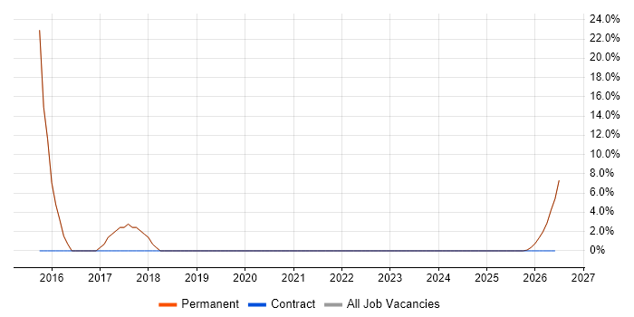 Service Manager job vacancy trend in County Tyrone