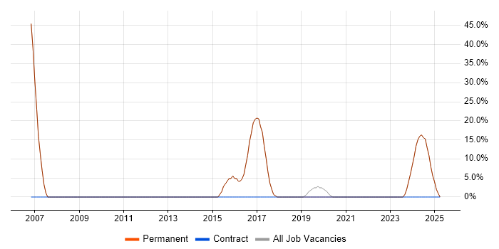 Job vacancy trend for Social Skills in County Tyrone Job vacancy trend for Social Skills in County Tyrone