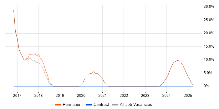 Job vacancy trend for SQL Server in County Tyrone Job vacancy trend for SQL Server in County Tyrone