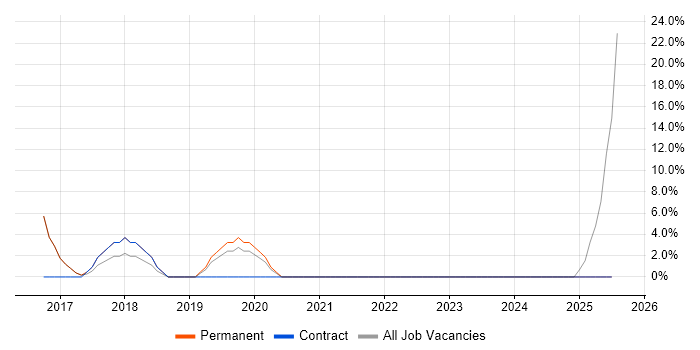 Job vacancy trend for Systems Analyst in County Tyrone