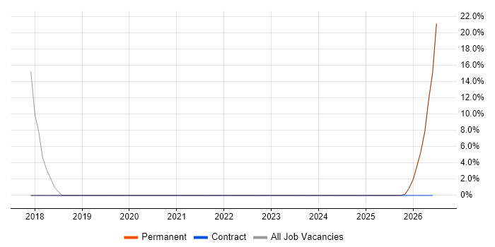 Technical Manager job vacancy trend in County Tyrone
