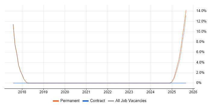 Trainee job vacancy trend in County Tyrone Trainee job vacancy trend in County Tyrone