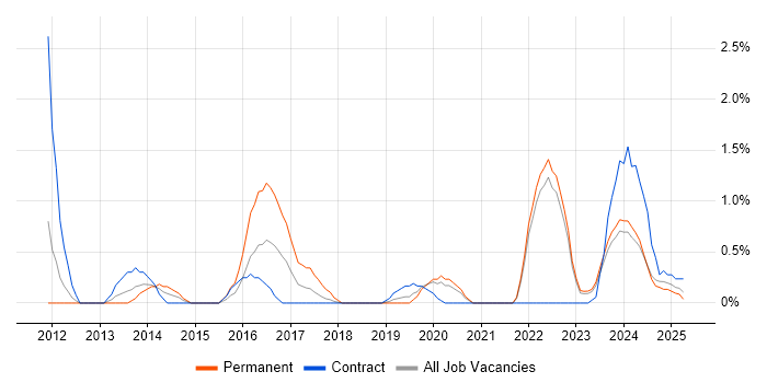 Job vacancy trend for Creative Problem-Solving in Northern Ireland Job vacancy trend for Creative Problem-Solving in Northern Ireland
