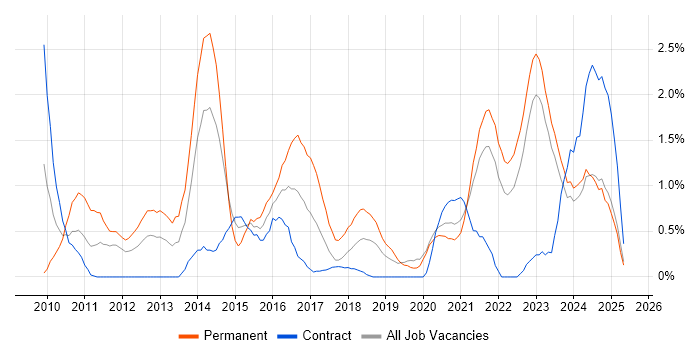 Job vacancy trend for Creative Thinking in Northern Ireland Job vacancy trend for Creative Thinking in Northern Ireland