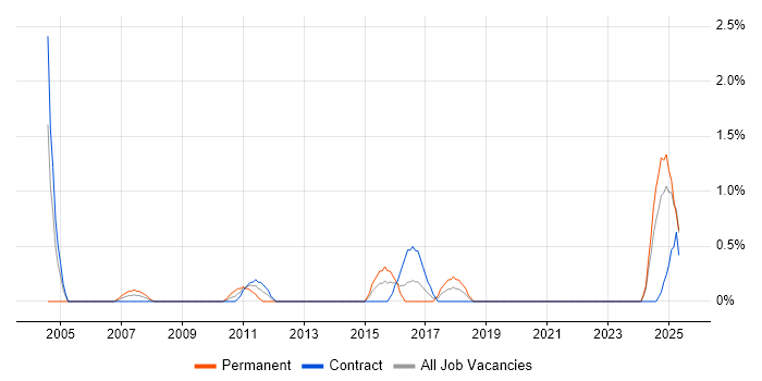 Job vacancy trend for Credit Analyst in Northern Ireland Job vacancy trend for Credit Analyst in Northern Ireland