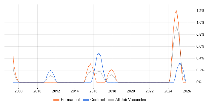 Credit Risk Analyst job vacancy trend in Northern Ireland