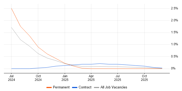 Credit Risk Manager job vacancy trend in Northern Ireland