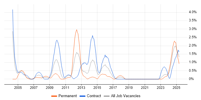 Job vacancy trend for Credit Risk in Northern Ireland Job vacancy trend for Credit Risk in Northern Ireland