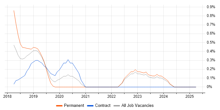 Job vacancy trend for CREST Certified in Northern Ireland Job vacancy trend for CREST Certified in Northern Ireland