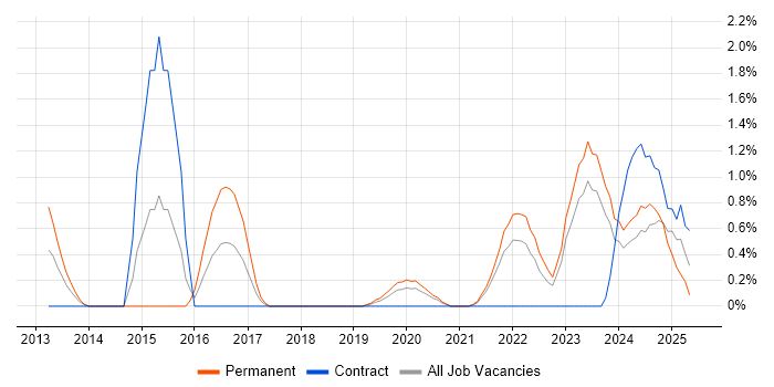 Job vacancy trend for CRISC in Northern Ireland Job vacancy trend for CRISC in Northern Ireland