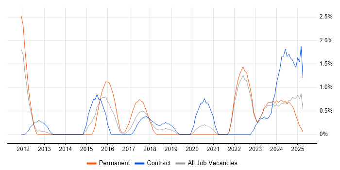 Job vacancy trend for Critical Thinking in Northern Ireland Job vacancy trend for Critical Thinking in Northern Ireland