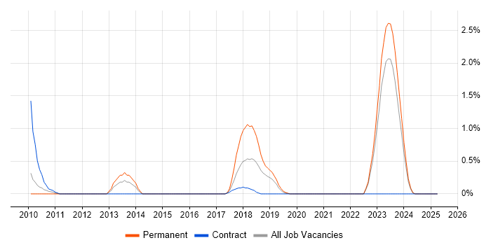 Job vacancy trend for CRM Architect in Northern Ireland Job vacancy trend for CRM Architect in Northern Ireland