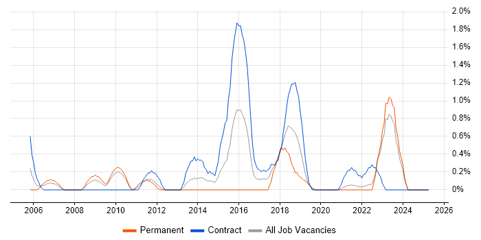 Job vacancy trend for CRM Developer in Northern Ireland Job vacancy trend for CRM Developer in Northern Ireland