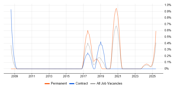 Job vacancy trend for Cross-Browser Compatibility in Northern Ireland