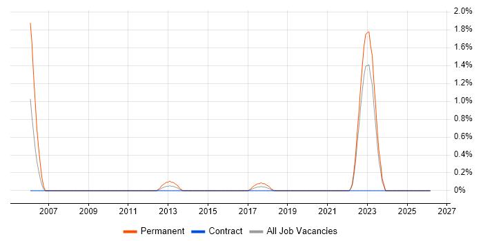 Cross-Platform Development job vacancy trend in Northern Ireland
