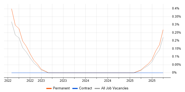 CrowdStrike job vacancy trend in Northern Ireland