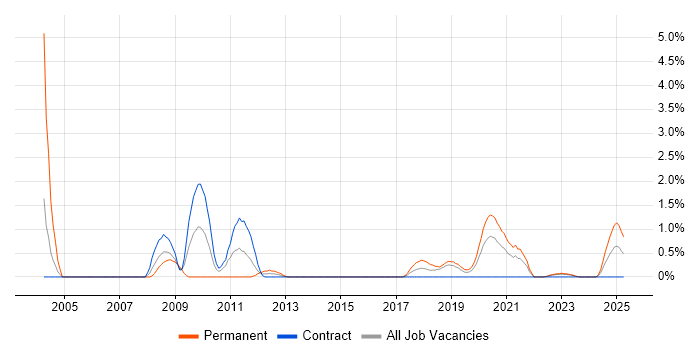 Job vacancy trend for Cryptography in Northern Ireland Job vacancy trend for Cryptography in Northern Ireland