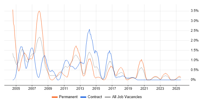 Job vacancy trend for Crystal Reports in Northern Ireland