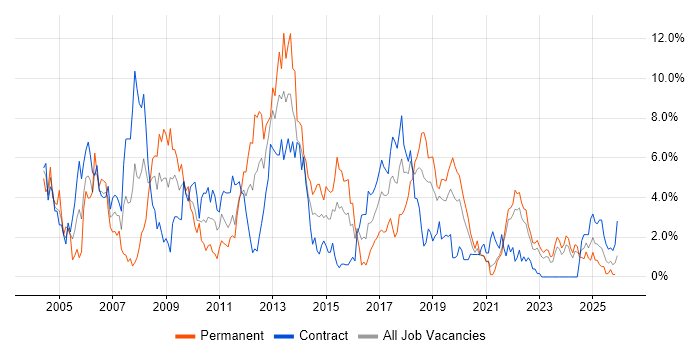 C# Developer job vacancy trend in Northern Ireland