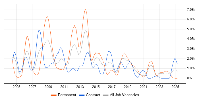 Job vacancy trend for C# .NET Developer in Northern Ireland Job vacancy trend for C# .NET Developer in Northern Ireland