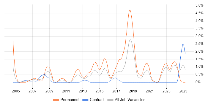 Job vacancy trend for C# Software Developer in Northern Ireland Job vacancy trend for C# Software Developer in Northern Ireland