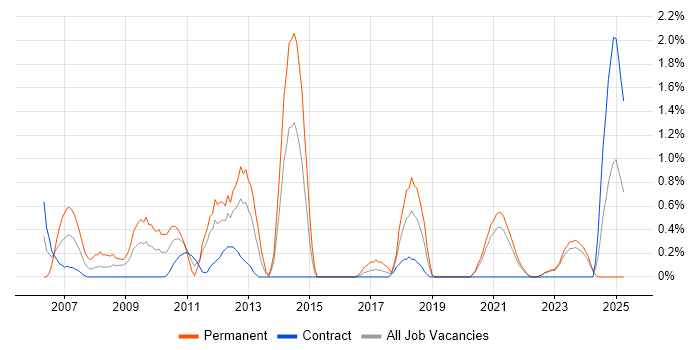 Job vacancy trend for C# Software Engineer in Northern Ireland