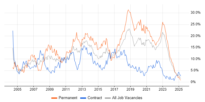 Job vacancy trend for C# in Northern Ireland
