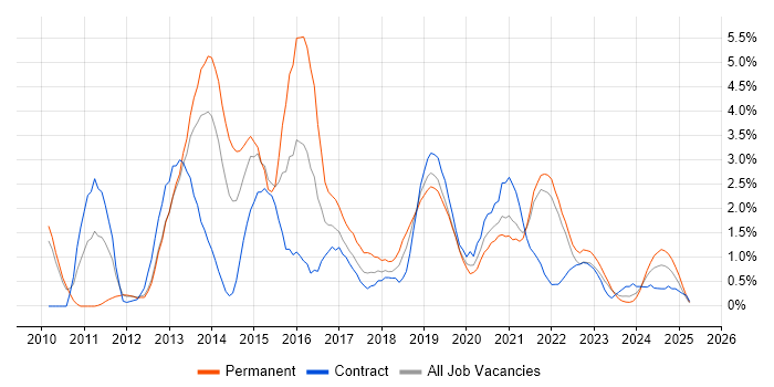 Job vacancy trend for CSS3 in Northern Ireland Job vacancy trend for CSS3 in Northern Ireland
