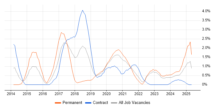 Job vacancy trend for Cucumber in Northern Ireland Job vacancy trend for Cucumber in Northern Ireland