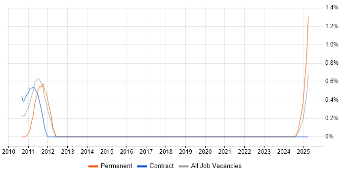 Job vacancy trend for Customer Acquisition in Northern Ireland Job vacancy trend for Customer Acquisition in Northern Ireland