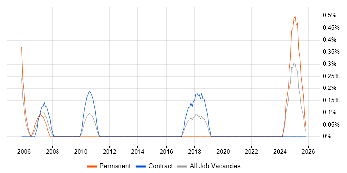 Customer Analyst job vacancy trend in Northern Ireland