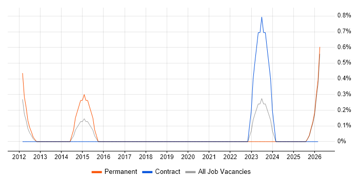 Customer-Centric Approach job vacancy trend in Northern Ireland