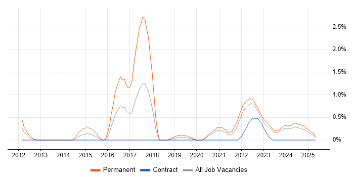 Job vacancy trend for Customer-Centricity in Northern Ireland Job vacancy trend for Customer-Centricity in Northern Ireland