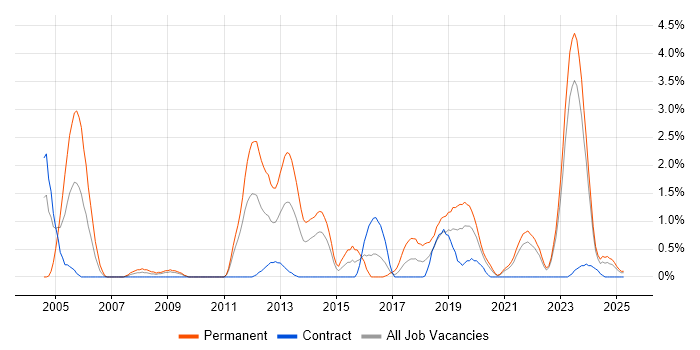 Job vacancy trend for Customer Engagement in Northern Ireland Job vacancy trend for Customer Engagement in Northern Ireland